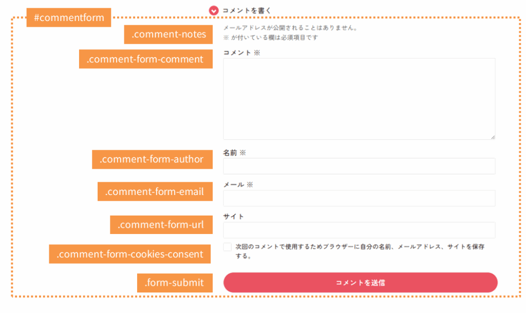 コメントフォームのid/classのイメージ図